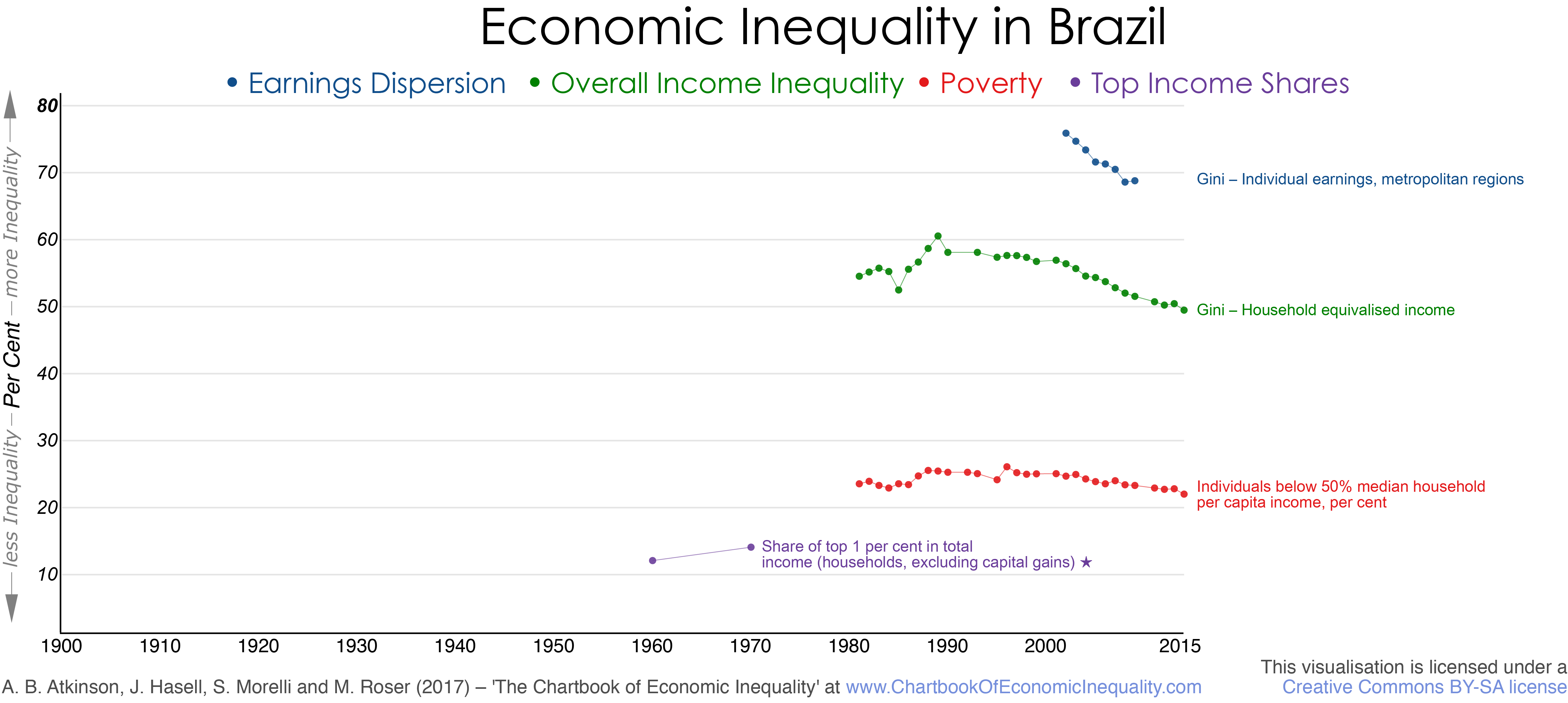 Brazil Index Chart