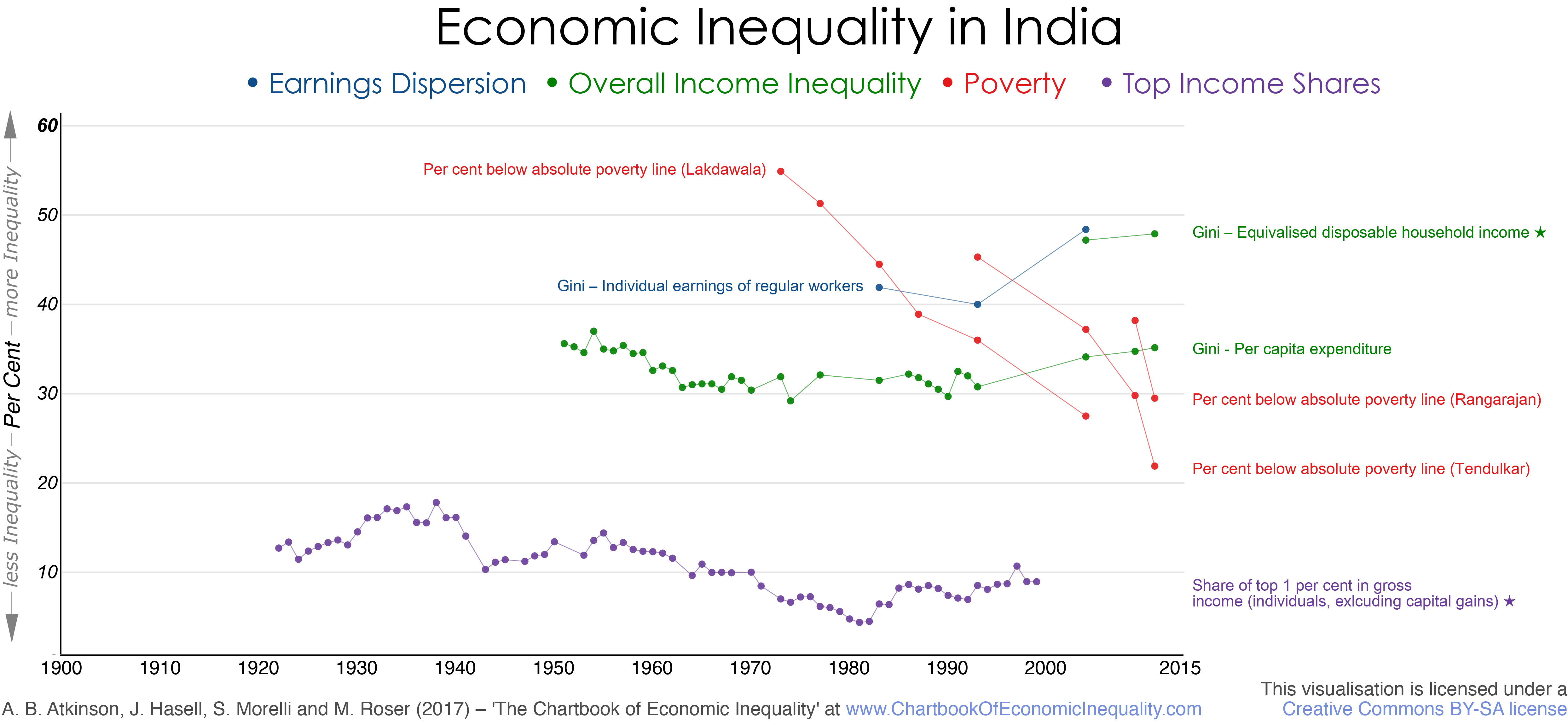 India – The Chartbook of Economic Inequality