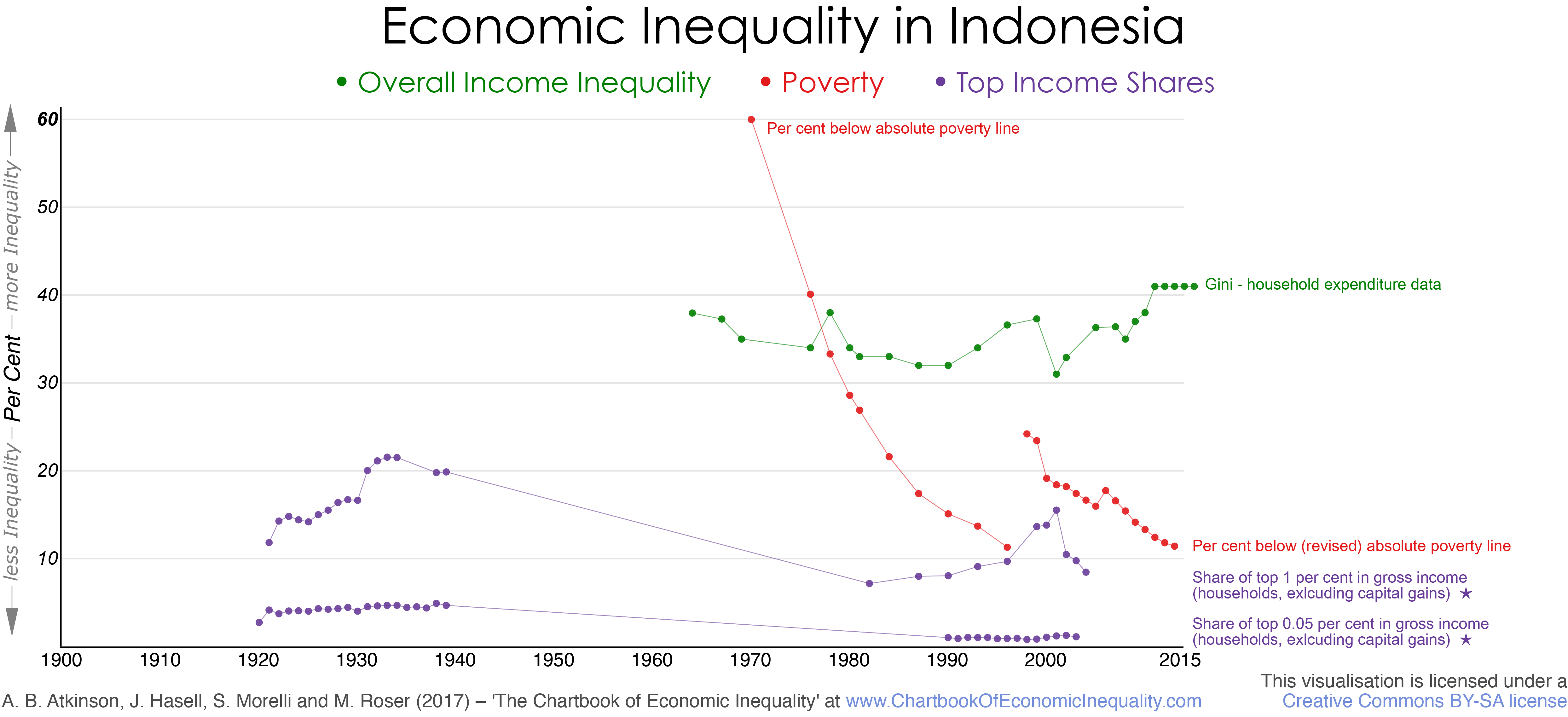 Poverty Line Chart