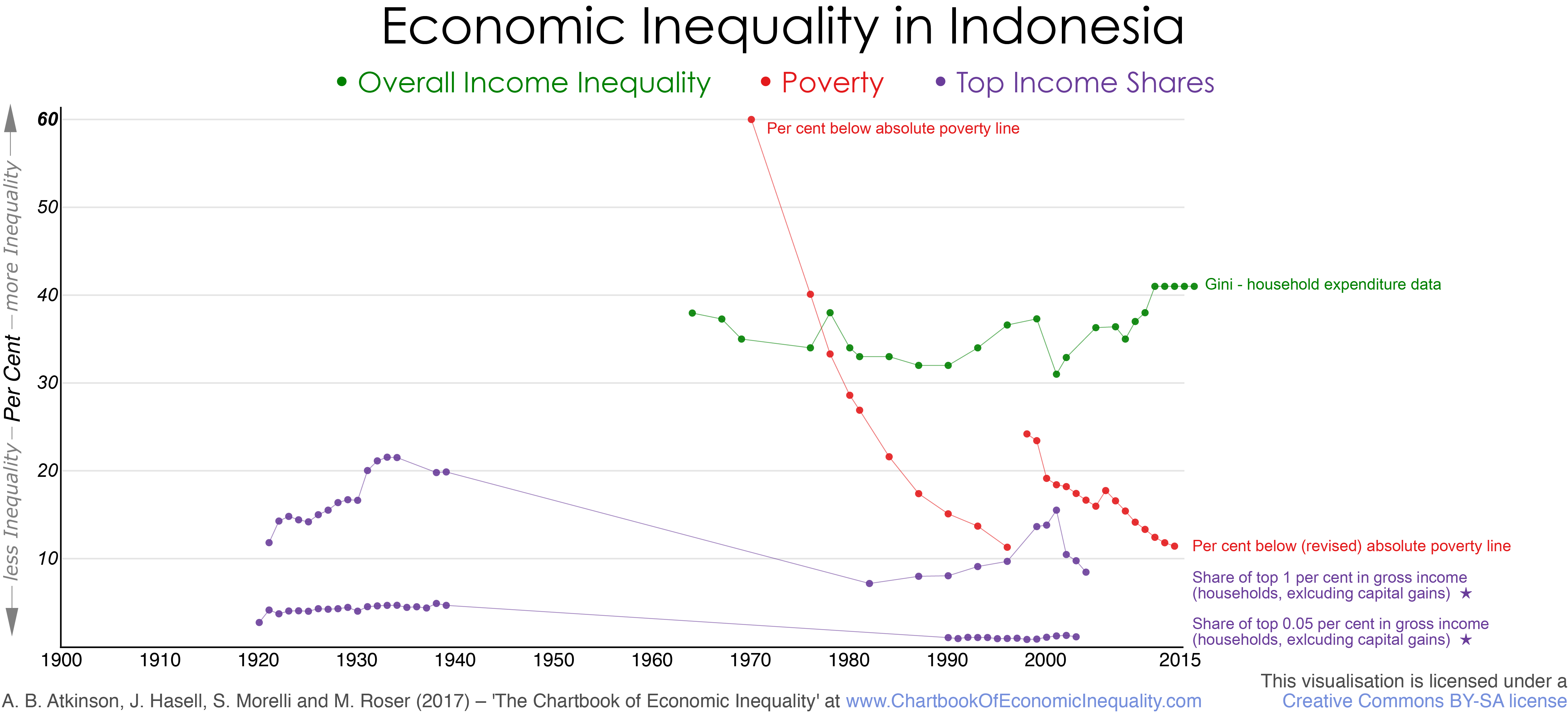 Indonesia The Chartbook Of Economic Inequality