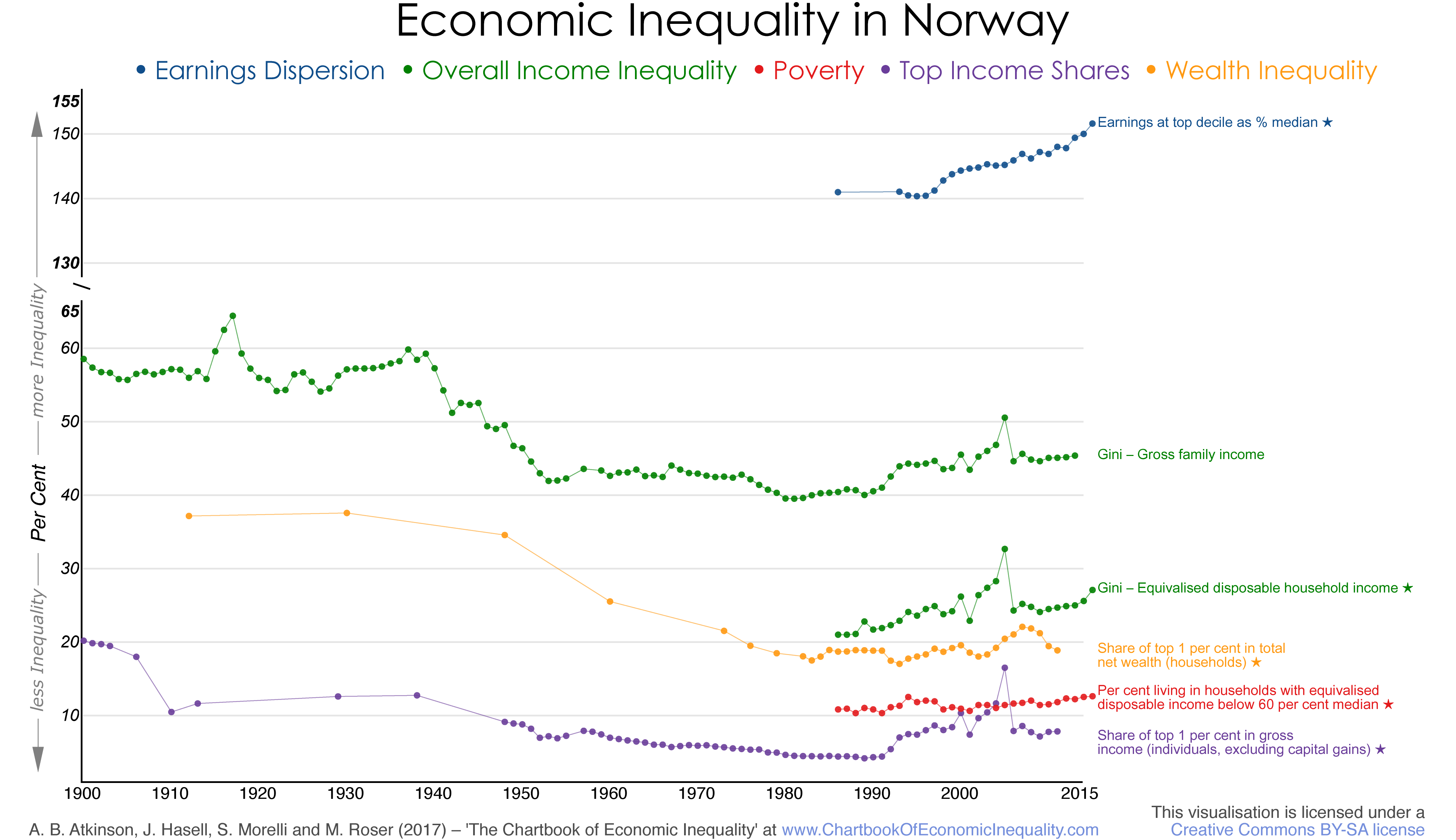 Inequality Chart