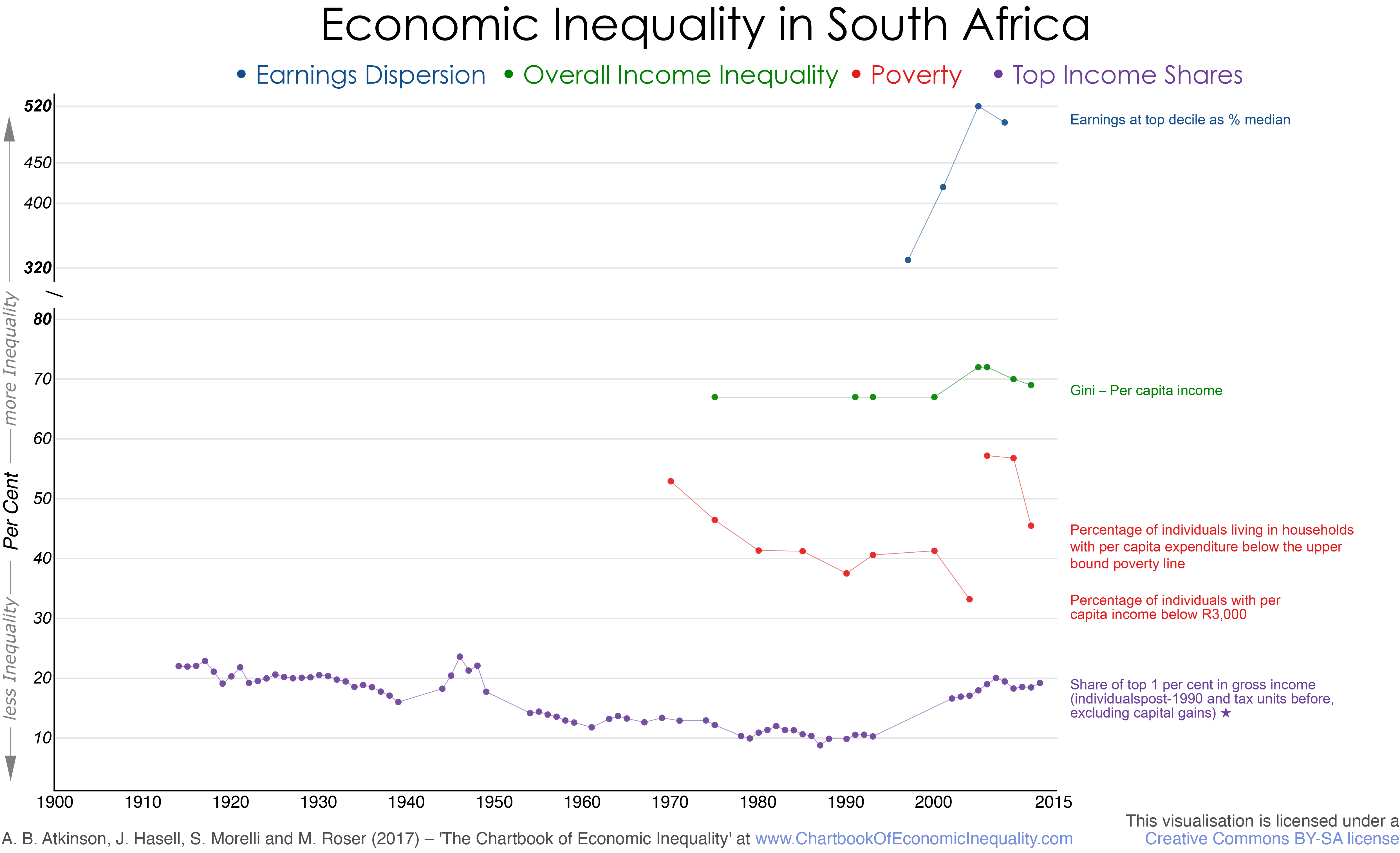 Chart Of South Africa