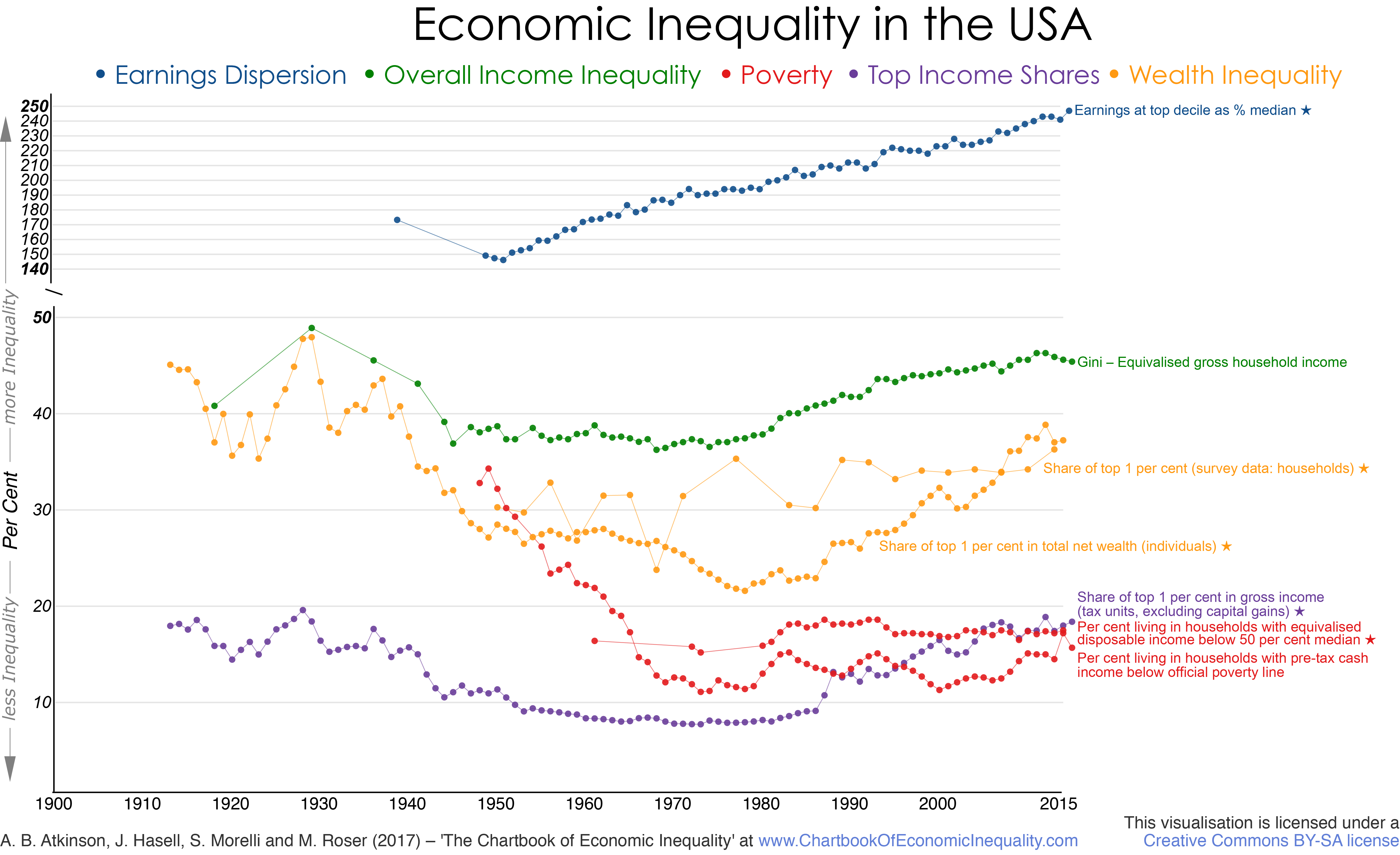 United States Income Chart